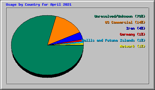 Usage by Country for April 2021