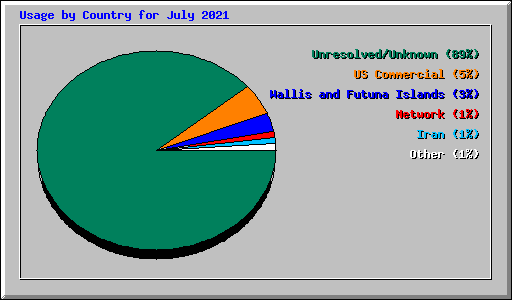 Usage by Country for July 2021