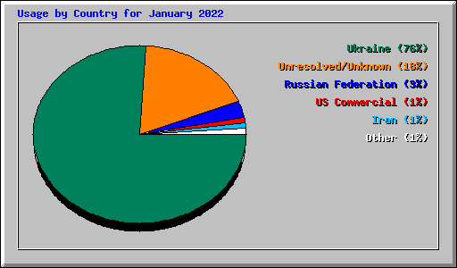 Usage by Country for January 2022