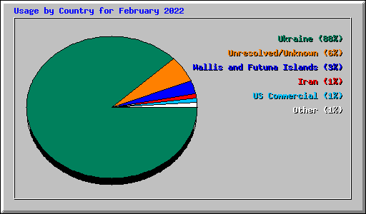 Usage by Country for February 2022