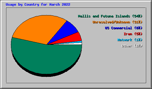 Usage by Country for March 2022