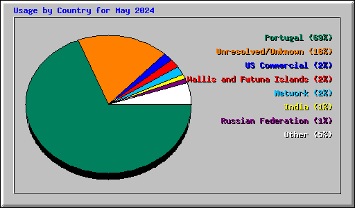 Usage by Country for May 2024