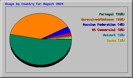 Usage by Country for August 2024