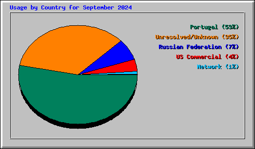 Usage by Country for September 2024