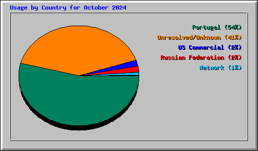 Usage by Country for October 2024