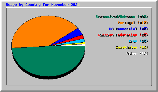 Usage by Country for November 2024