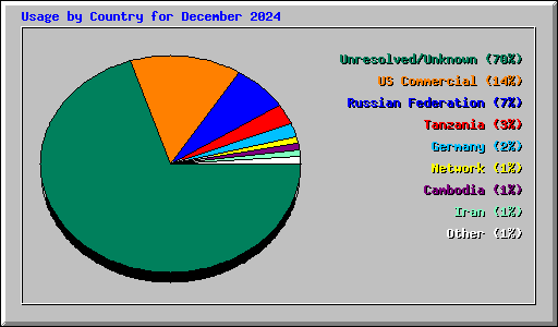 Usage by Country for December 2024