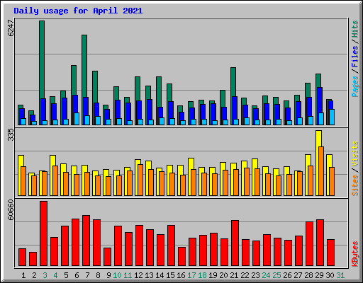 Daily usage for April 2021