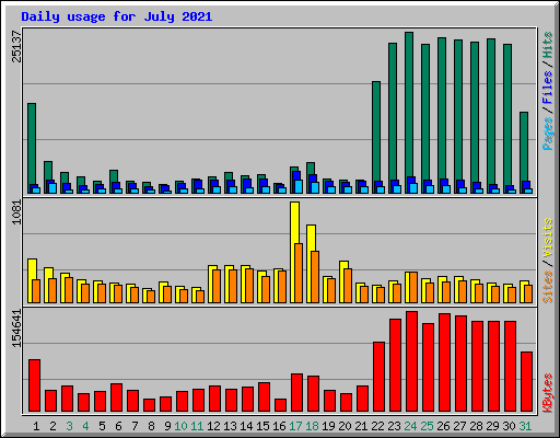 Daily usage for July 2021