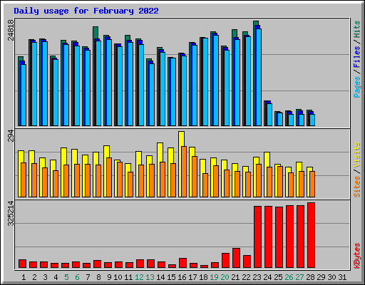 Daily usage for February 2022