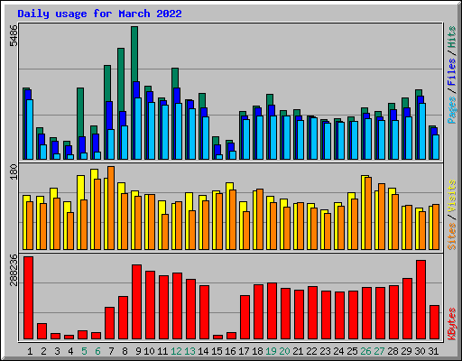 Daily usage for March 2022