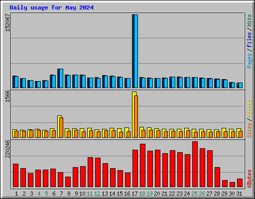 Daily usage for May 2024