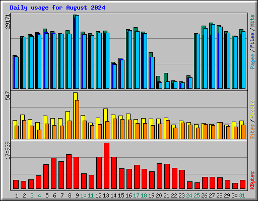 Daily usage for August 2024