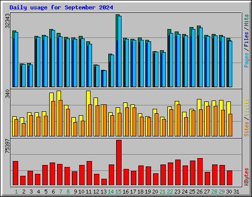 Daily usage for September 2024