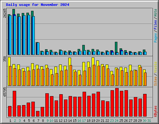 Daily usage for November 2024