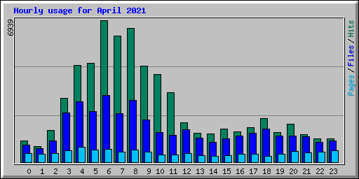 Hourly usage for April 2021