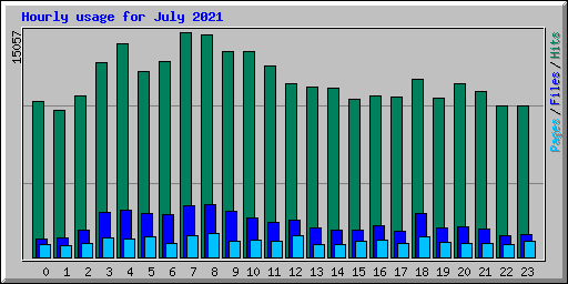 Hourly usage for July 2021