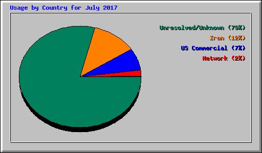 Usage by Country for July 2017