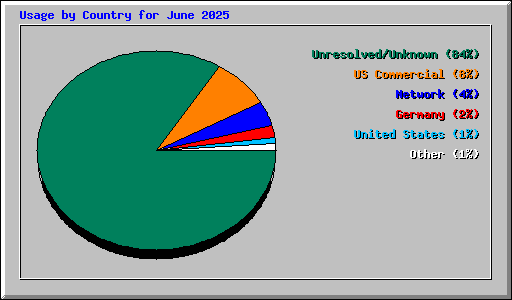 Usage by Country for June 2025