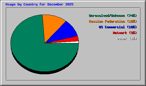 Usage by Country for December 2025