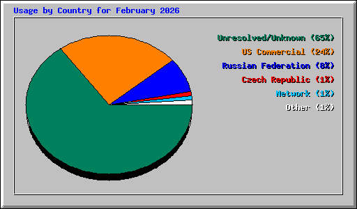 Usage by Country for February 2026