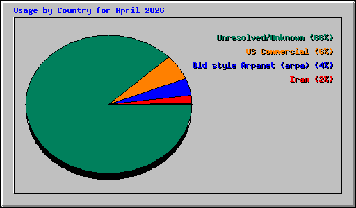Usage by Country for April 2026