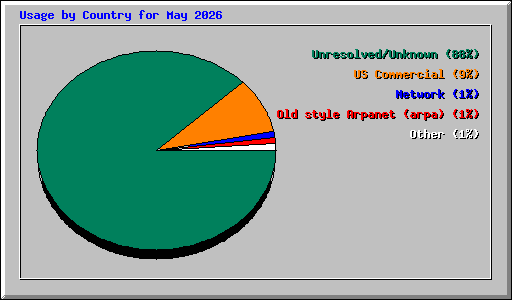 Usage by Country for May 2026