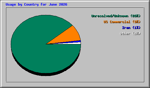 Usage by Country for June 2026