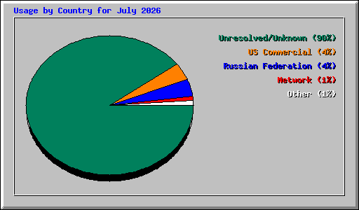 Usage by Country for July 2026