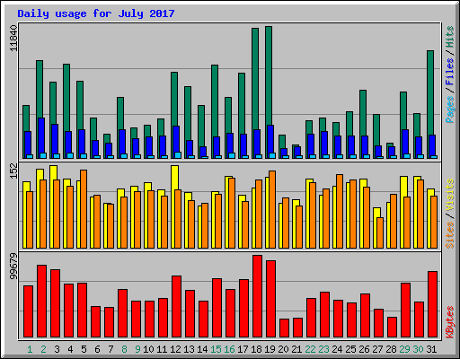 Daily usage for July 2017