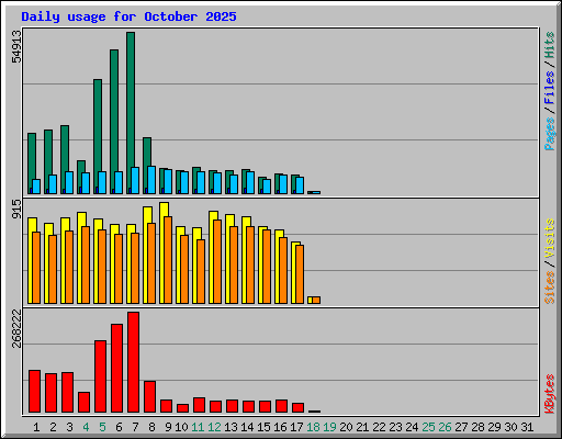 Daily usage for October 2025