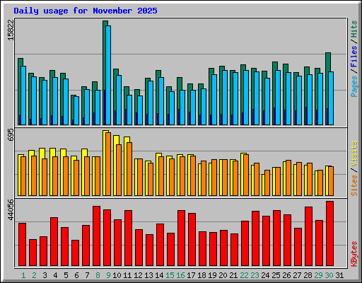 Daily usage for November 2025