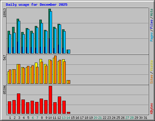 Daily usage for December 2025