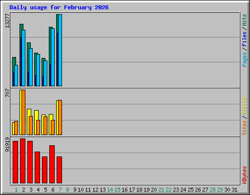 Daily usage for February 2026