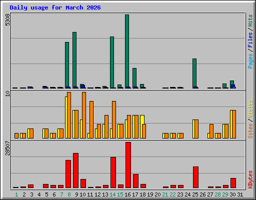 Daily usage for March 2026