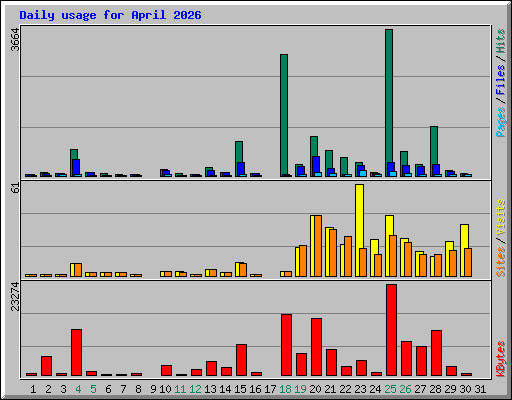 Daily usage for April 2026