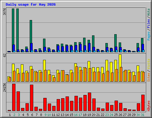 Daily usage for May 2026