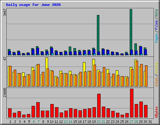 Daily usage for June 2026