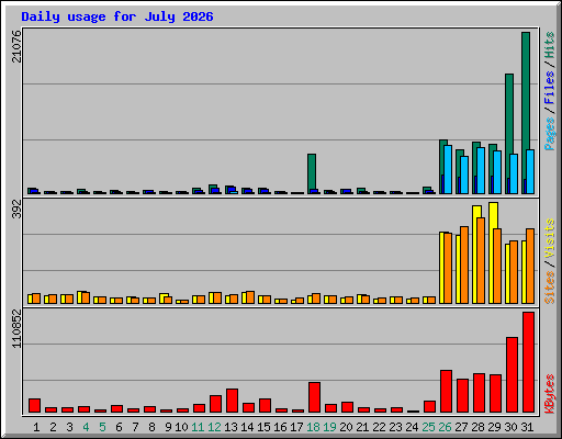 Daily usage for July 2026