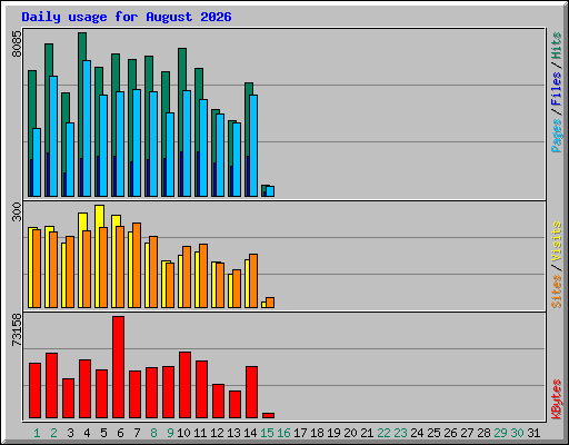 Daily usage for August 2026