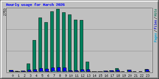 Hourly usage for March 2026