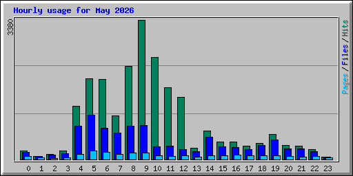 Hourly usage for May 2026